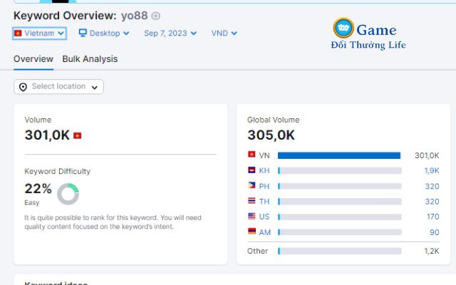 Theo số liệu từ Semrush từ khóa Yo88 đạt 301.000 lượt tìm kiếm