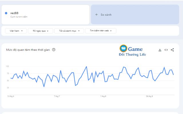 Từ khóa Red88 của cổng game rất được quân tâm trên Google Việt Nam