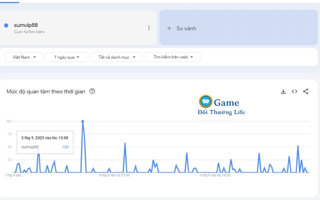 Từ khóa Sumvip88 có mức độ quan tâm cực cao trên Google Trend